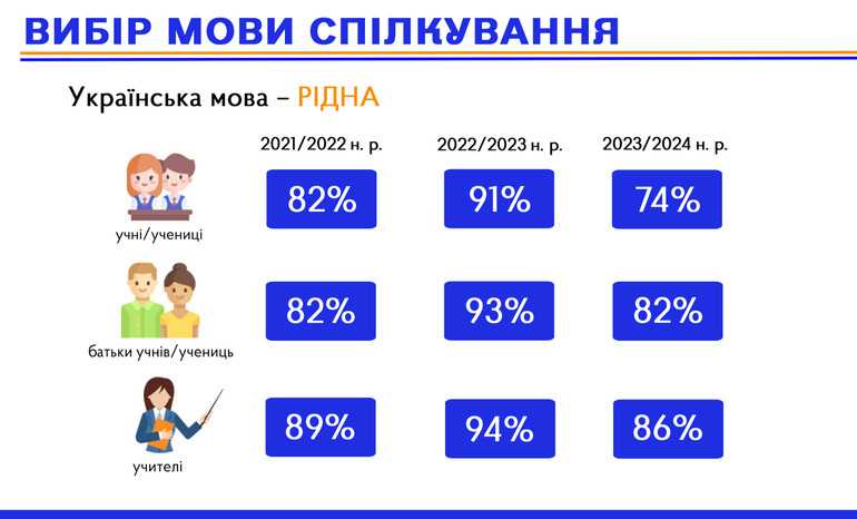 Менше опитаних назвали українську рідною мовою