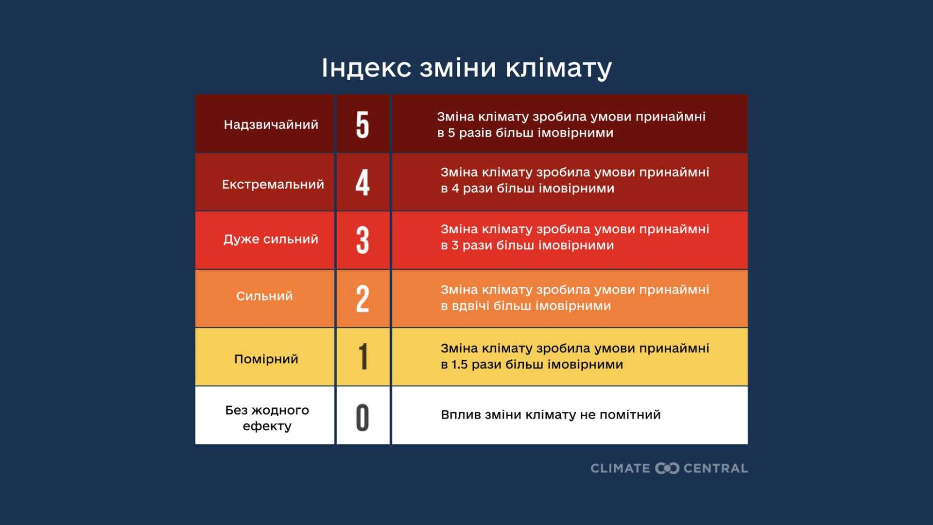 Значення показників Індексу