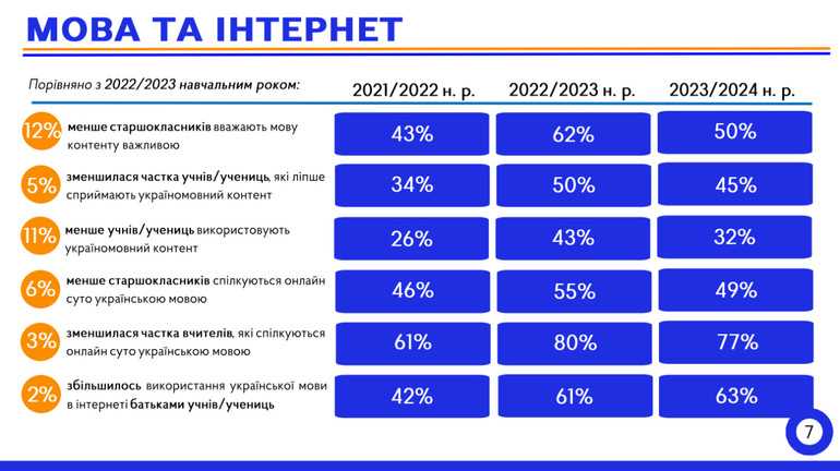 Мова учнів в інтернеті