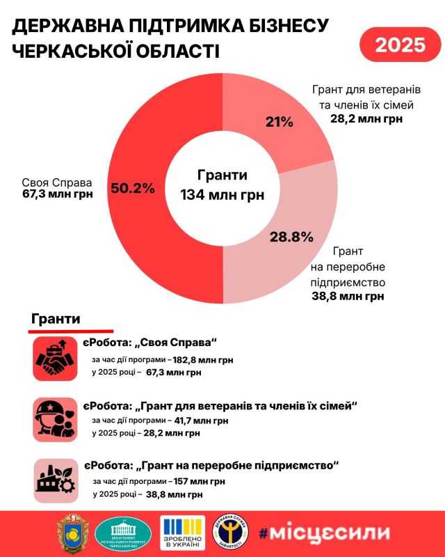 На фото -  Зроблено в Україні: минулоріч підприємці Черкащини залучили 6,04 млрд грн держпідтримки