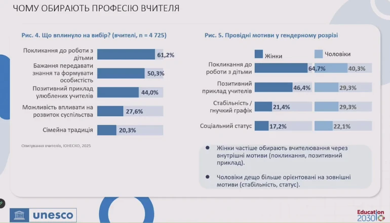 Чому вчителі в Україні обирають цю професію