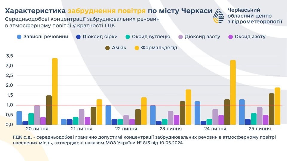 Повітря Черкас: де зафіксовано перевищення шкідливих речовин