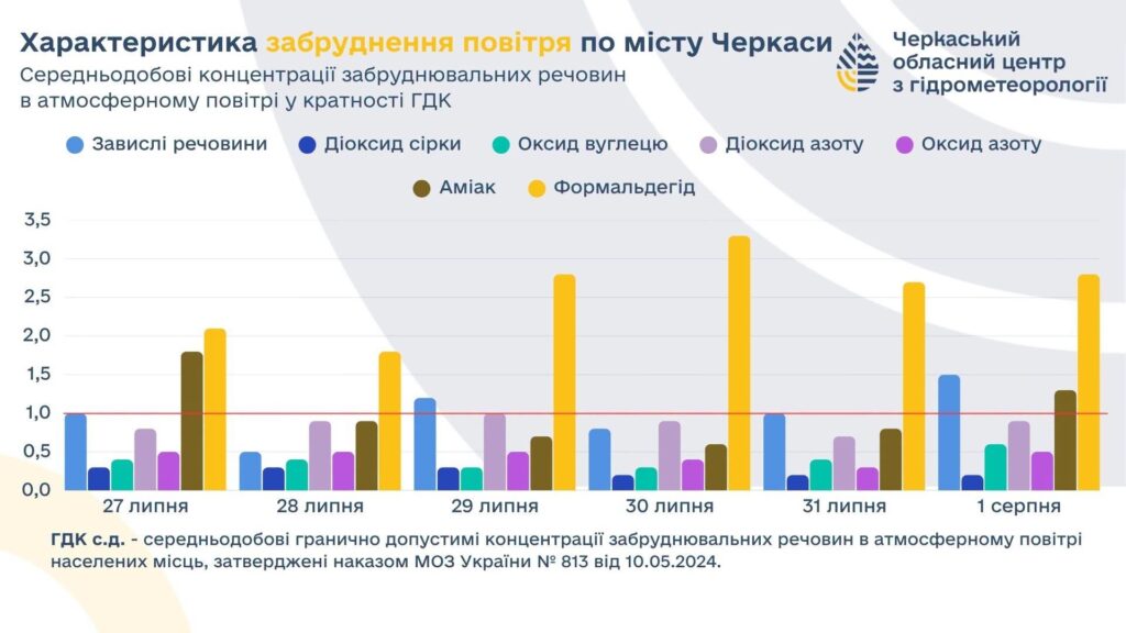 Черкаси: де повітря б'є на сполох – виявлено перевищення забруднень