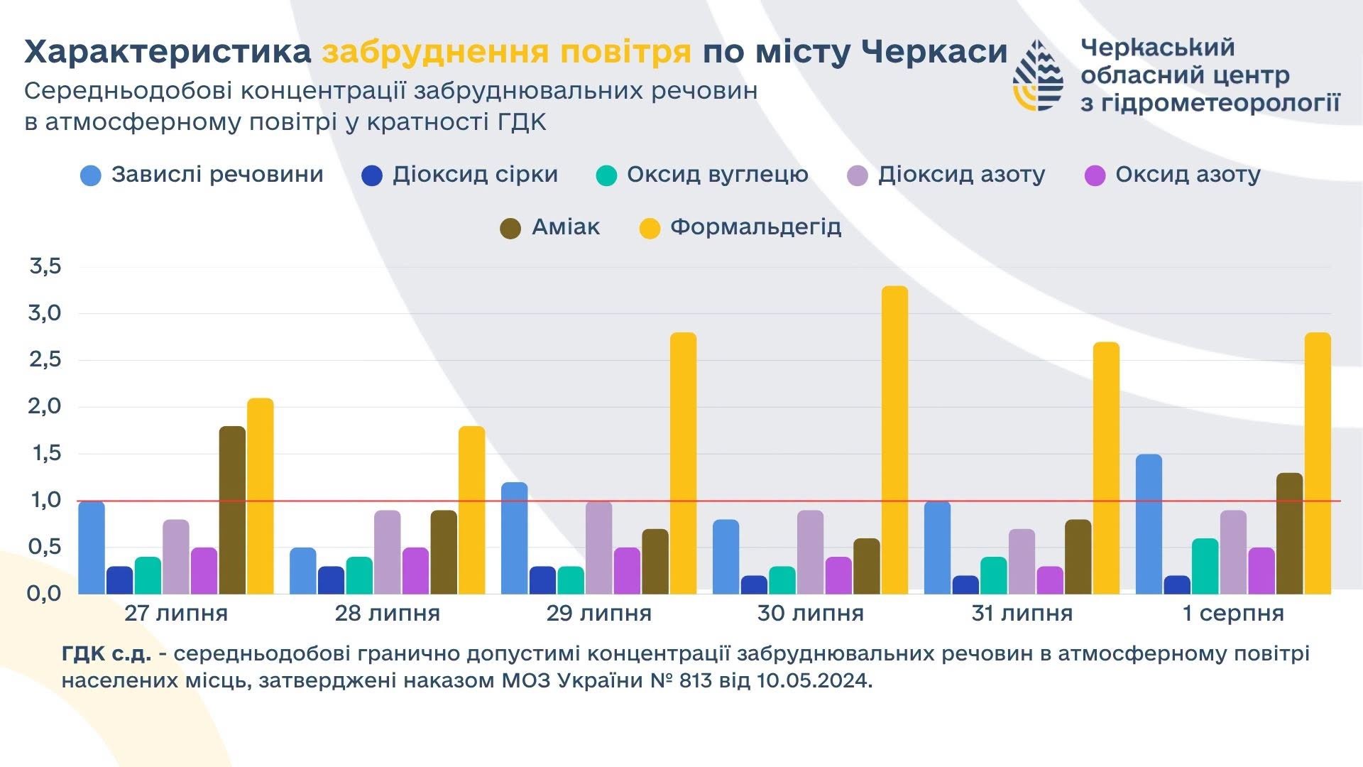 Черкаси: де повітря б’є на сполох – виявлено перевищення забруднень